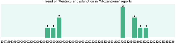 Could Mitoxantrone cause Ventricular dysfunction? Could Mitoxantrone cause Ventricular dysfunction?